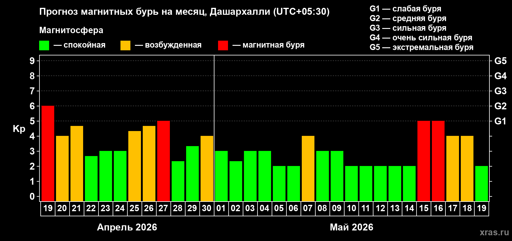 Прогноз максимального суточного геомагнитного индекса&nbsp;Kp на <b>1 месяц</b> (31 день) <b>с 19 апреля по 19 мая 2026 г</b>