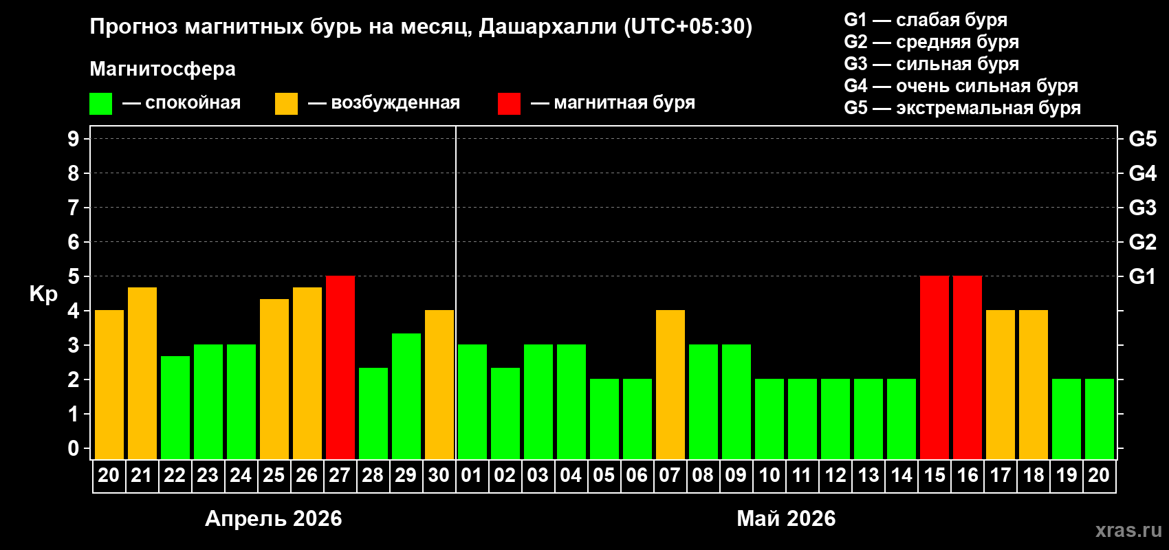Прогноз максимального суточного геомагнитного индекса&nbsp;Kp на <b>1 месяц</b> (31 день) <b>с 20 апреля по 20 мая 2026 г</b>