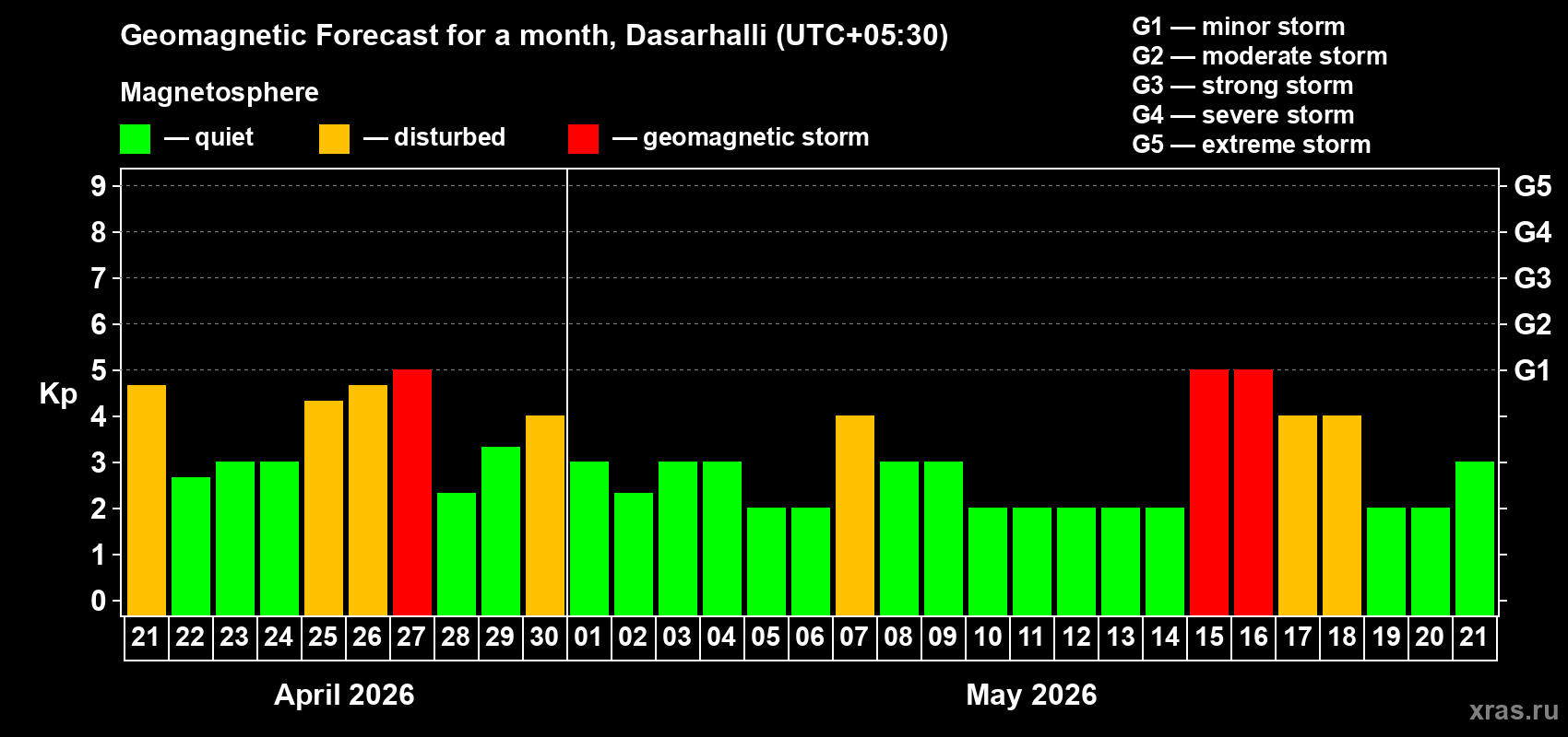 Forecast of the daily maximal value of geomagnetic index&nbsp;Kp for <b>1 month</b> (31 days) <b>from Apr 21, 2026 to May 21, 2026</b>