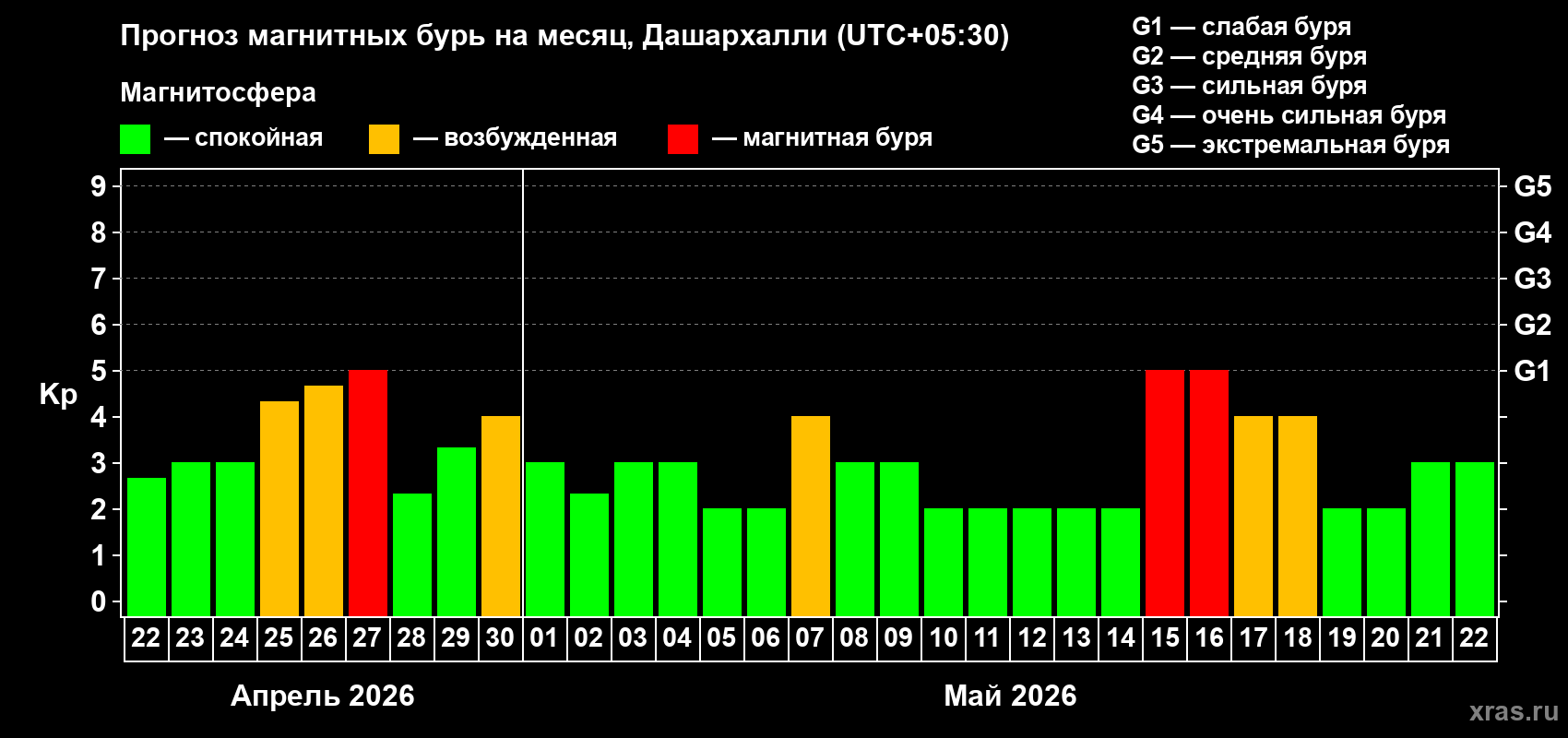 Прогноз максимального суточного геомагнитного индекса&nbsp;Kp на <b>1 месяц</b> (31 день) <b>с 22 апреля по 22 мая 2026 г</b>