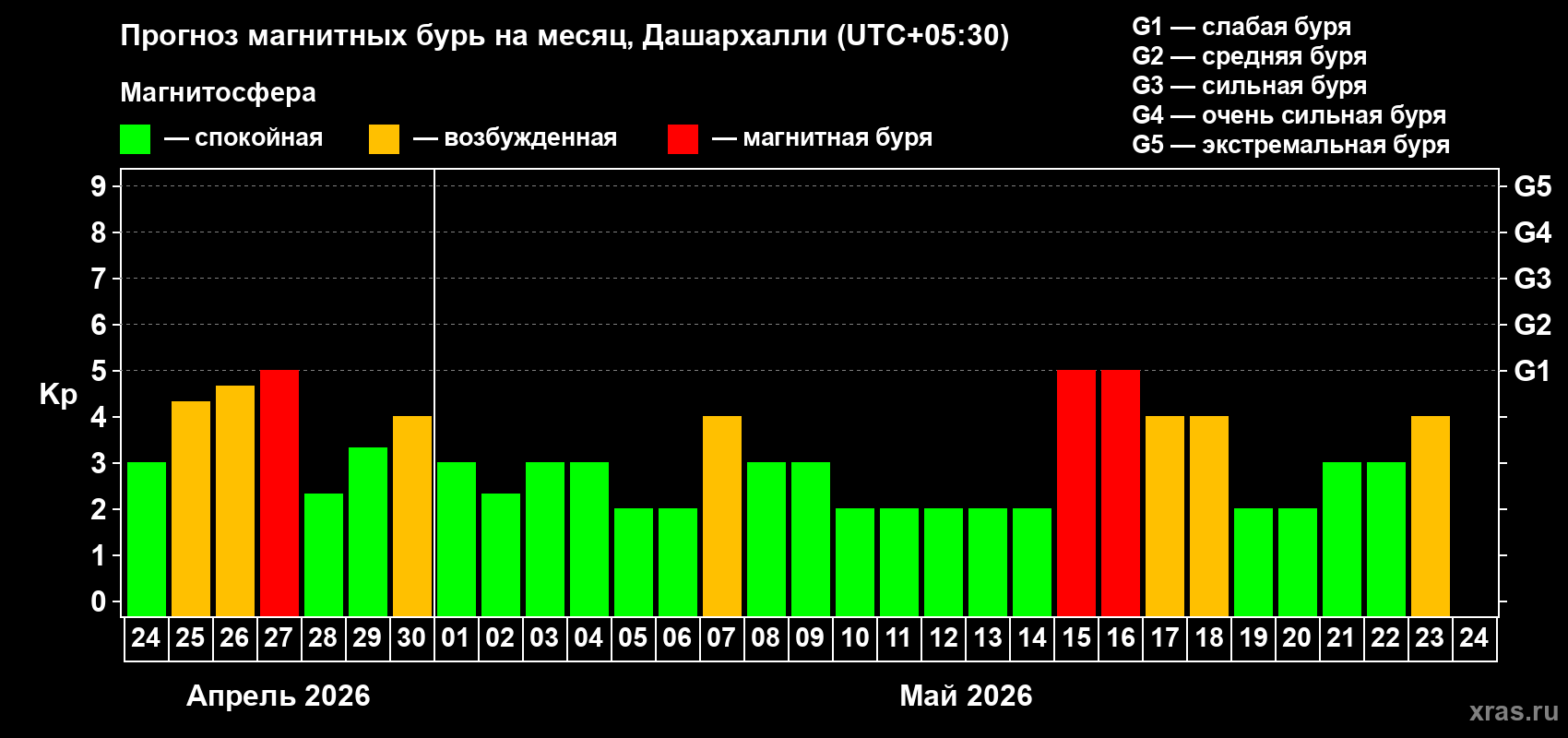 Прогноз максимального суточного геомагнитного индекса&nbsp;Kp на <b>1 месяц</b> (31 день) <b>с 24 апреля по 24 мая 2026 г</b>
