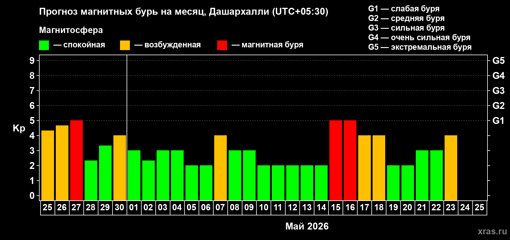 Прогноз максимального суточного геомагнитного индекса&nbsp;Kp на <b>1 месяц</b> (31 день) <b>с 25 апреля по 25 мая 2026 г</b>
