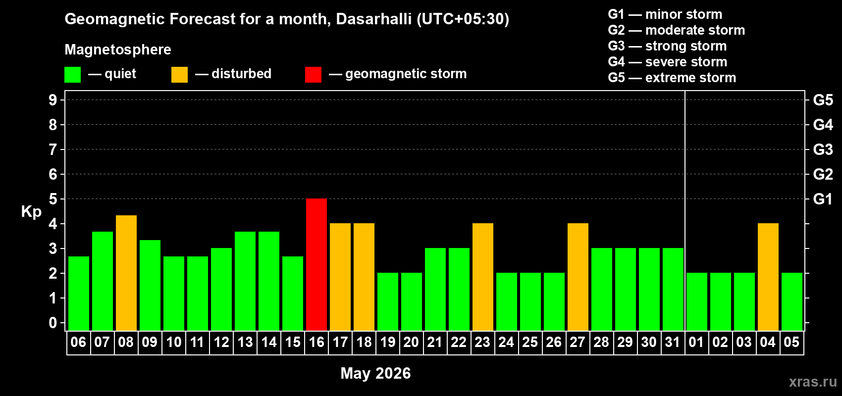 Forecast of the daily maximal value of geomagnetic index&nbsp;Kp for <b>1 month</b> (31 days) <b>from May 06, 2026 to Jun 05, 2026</b>