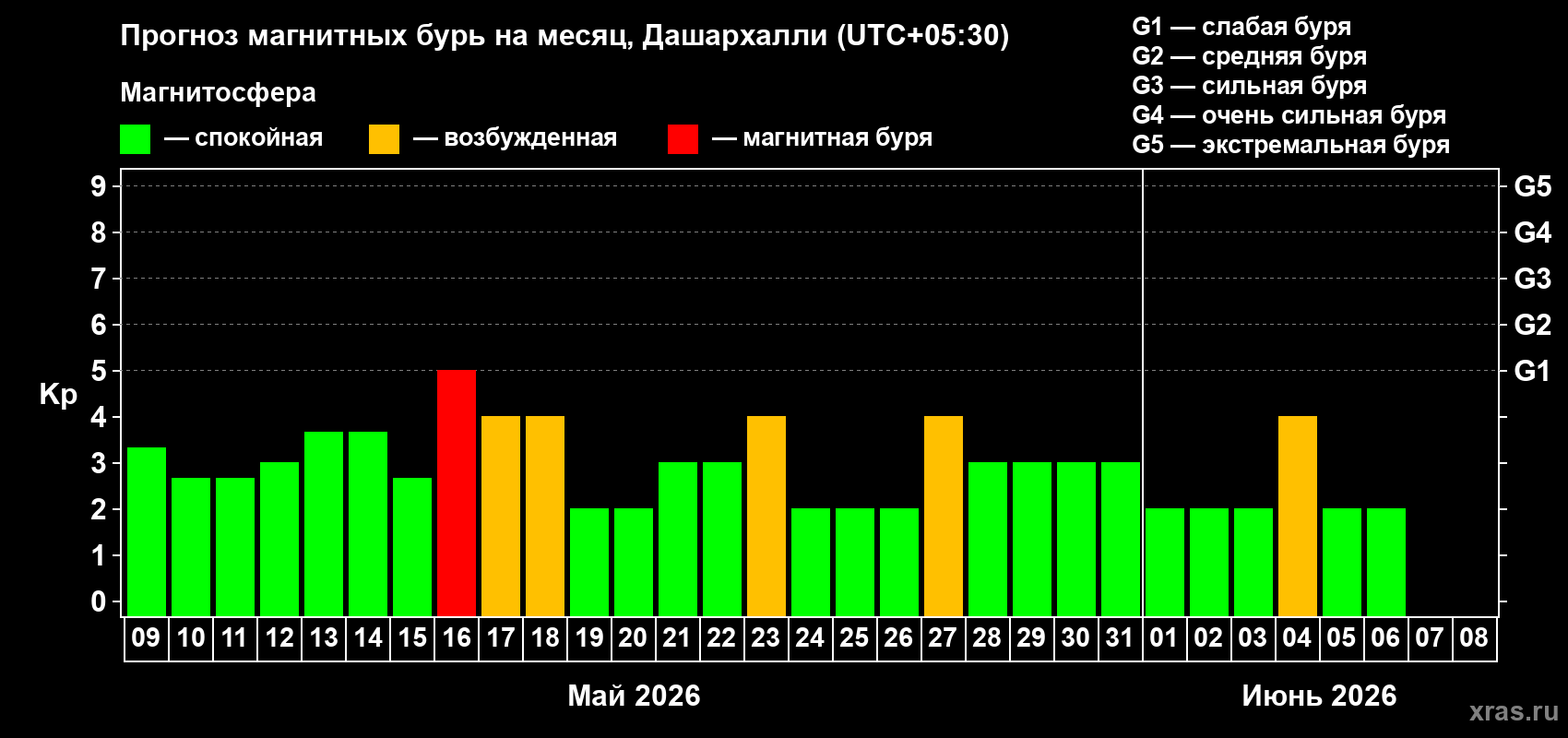 Прогноз максимального суточного геомагнитного индекса Kp на <b>1 месяц</b> (31 день) <b>с 09 мая по 08 июня 2026 г</b>