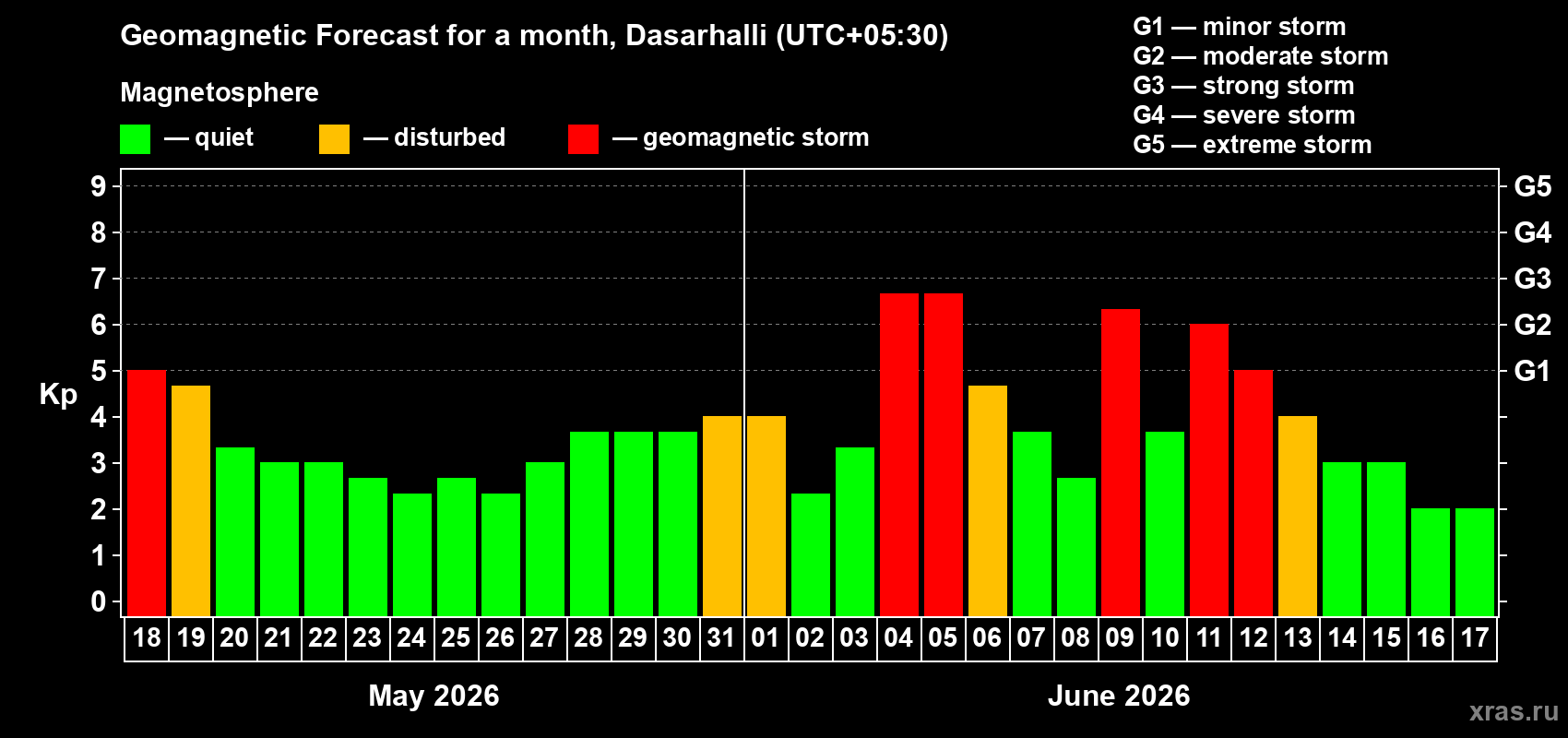 Forecast of the daily maximal value of geomagnetic index&nbsp;Kp for <b>1 month</b> (31 days) <b>from May 18, 2026 to Jun 17, 2026</b>