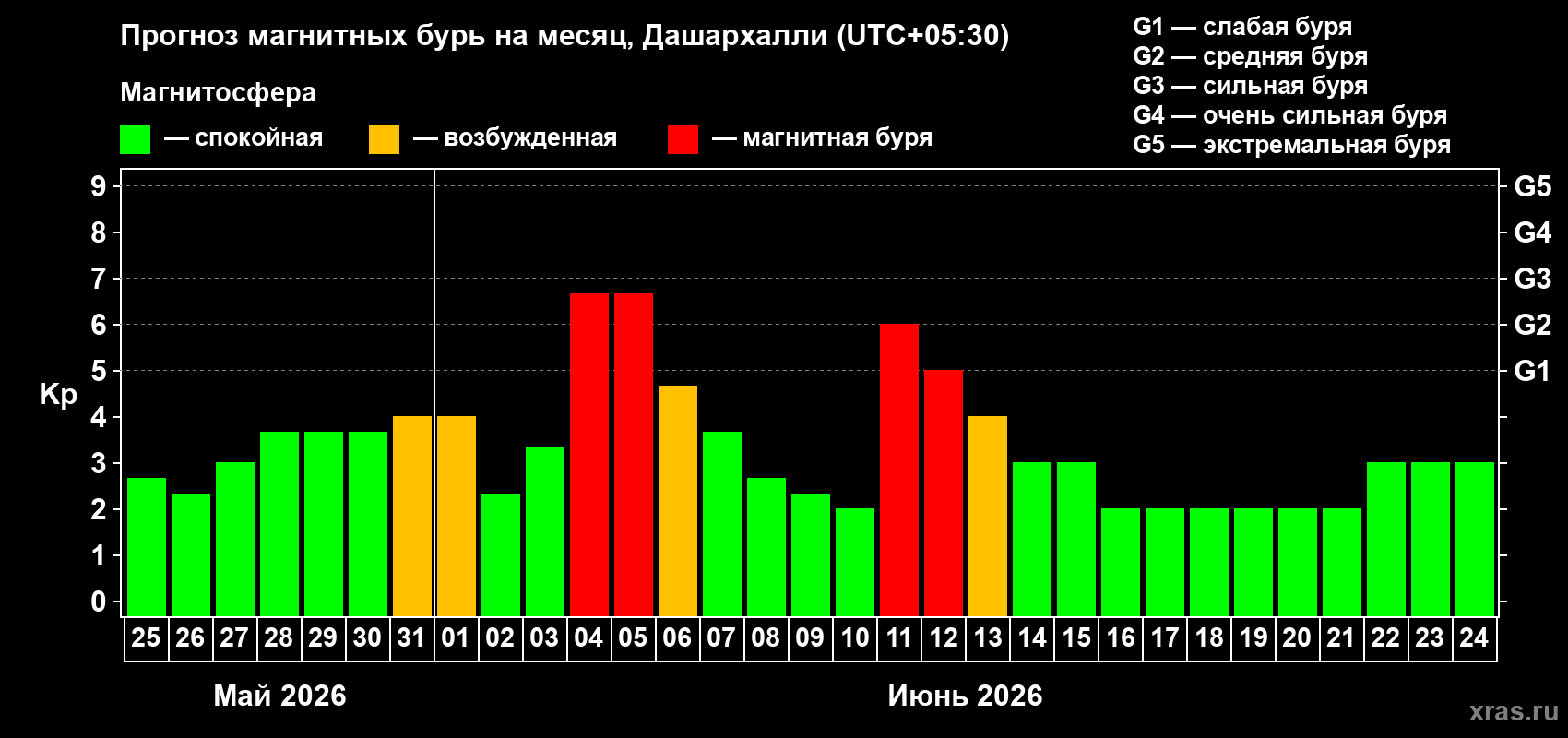 Прогноз максимального суточного геомагнитного индекса&nbsp;Kp на <b>1 месяц</b> (31 день) <b>с 25 мая по 24 июня 2026 г</b>