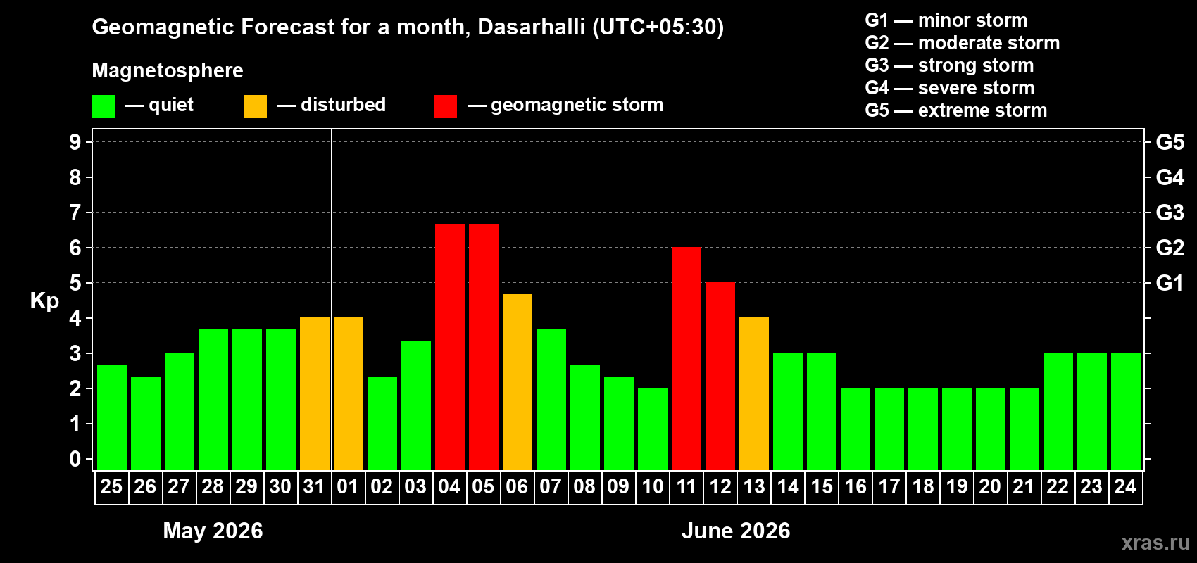 Forecast of the daily maximal value of geomagnetic index Kp for <b>1 month</b> (31 days) <b>from May 25, 2026 to Jun 24, 2026</b>
