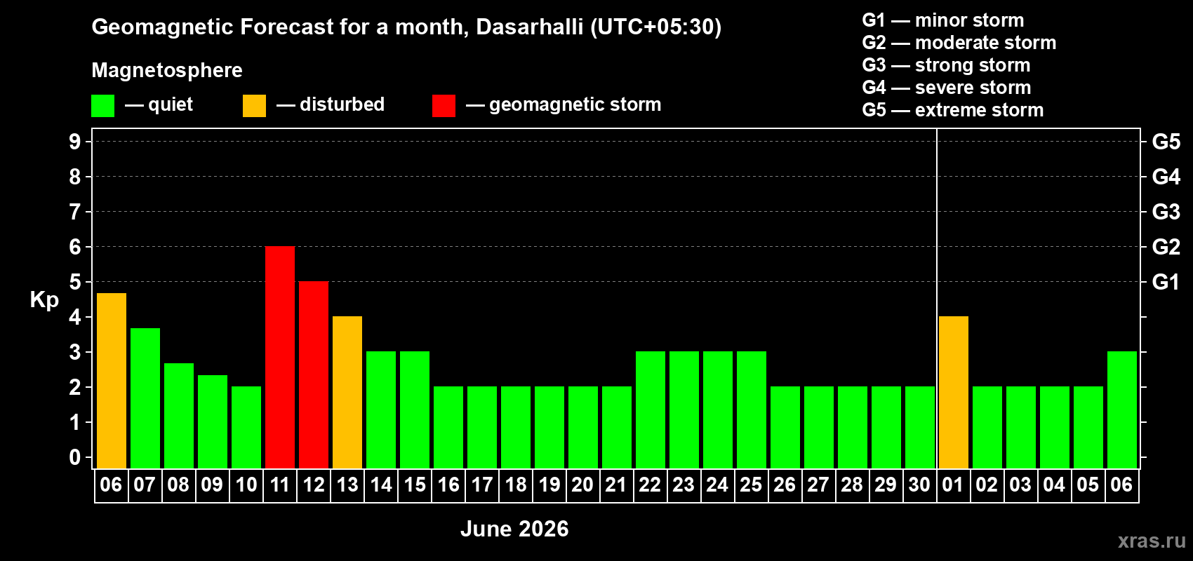 Forecast of the daily maximal value of geomagnetic index Kp for <b>1 month</b> (31 days) <b>from Jun 06, 2026 to Jul 06, 2026</b>