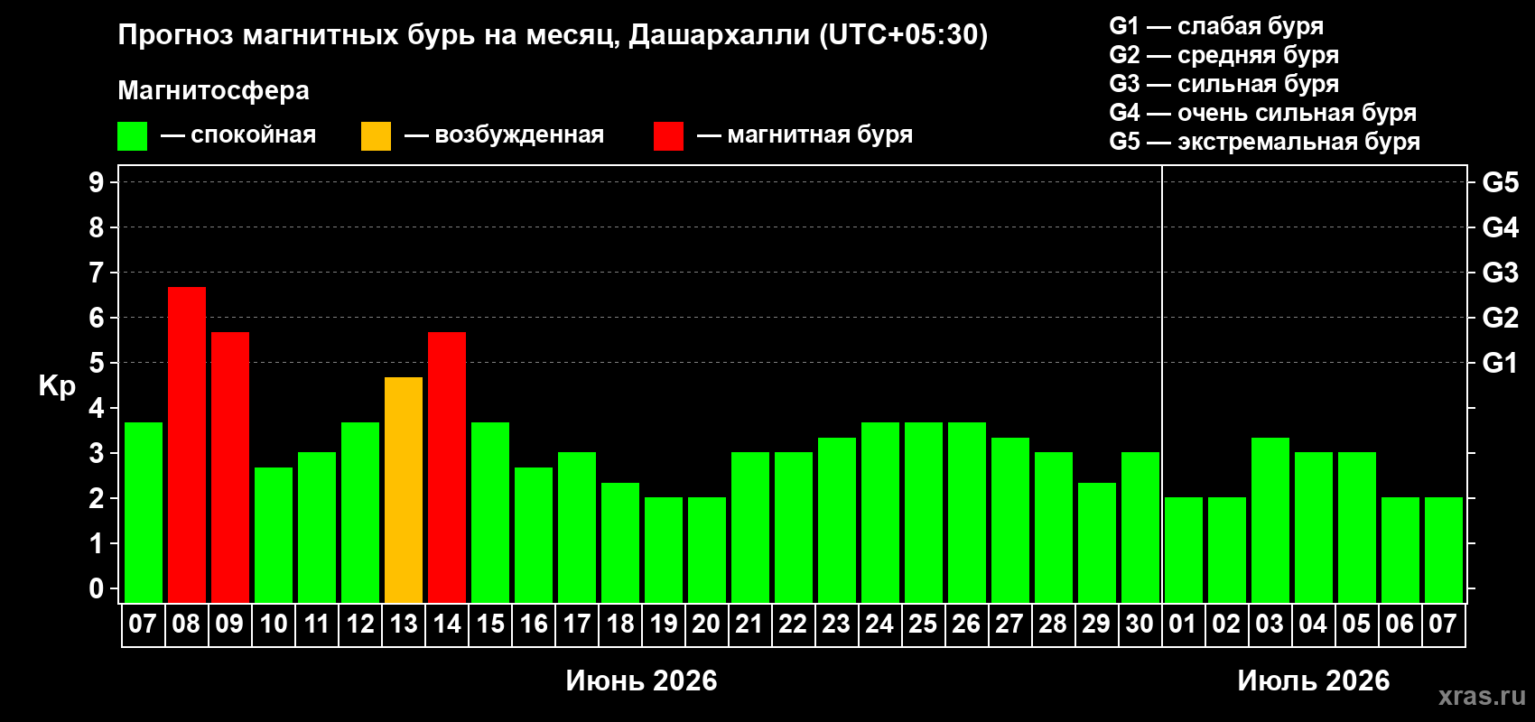 Прогноз максимального суточного геомагнитного индекса Kp на <b>1 месяц</b> (31 день) <b>с 07 июня по 07 июля 2026 г</b>
