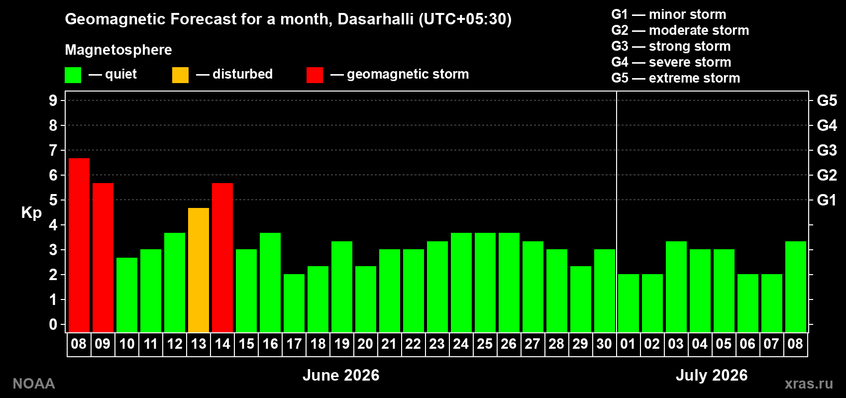 Forecast of the daily maximal value of geomagnetic index Kp for <b>1 month</b> (31 days) <b>from Jun 08, 2026 to Jul 08, 2026</b>