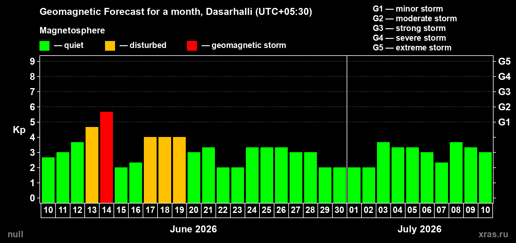 Forecast of the daily maximal value of geomagnetic index Kp for <b>1 month</b> (31 days) <b>from Jun 10, 2026 to Jul 10, 2026</b>