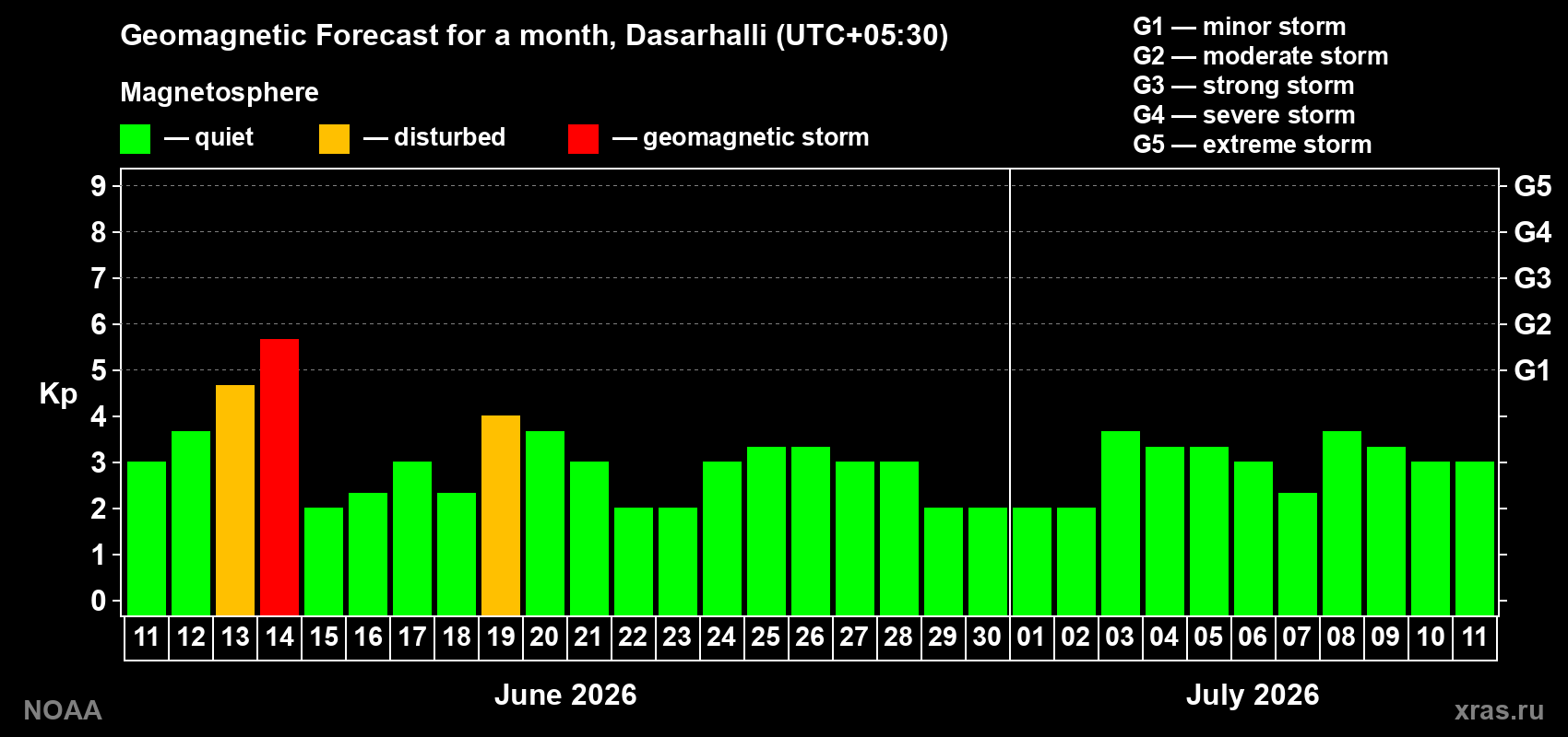 Forecast of the daily maximal value of geomagnetic index Kp for <b>1 month</b> (31 days) <b>from Jun 11, 2026 to Jul 11, 2026</b>