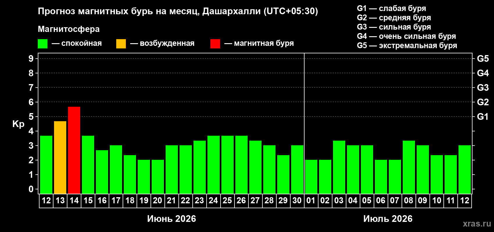 Прогноз максимального суточного геомагнитного индекса&nbsp;Kp на <b>1 месяц</b> (31 день) <b>с 12 июня по 12 июля 2026 г</b>