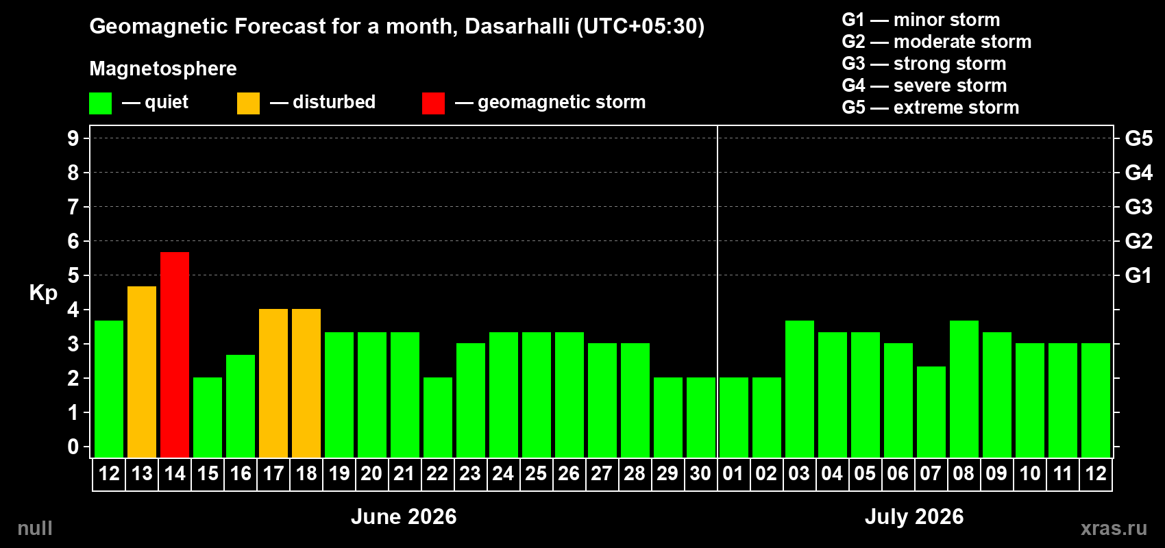 Forecast of the daily maximal value of geomagnetic index Kp for <b>1 month</b> (31 days) <b>from Jun 12, 2026 to Jul 12, 2026</b>