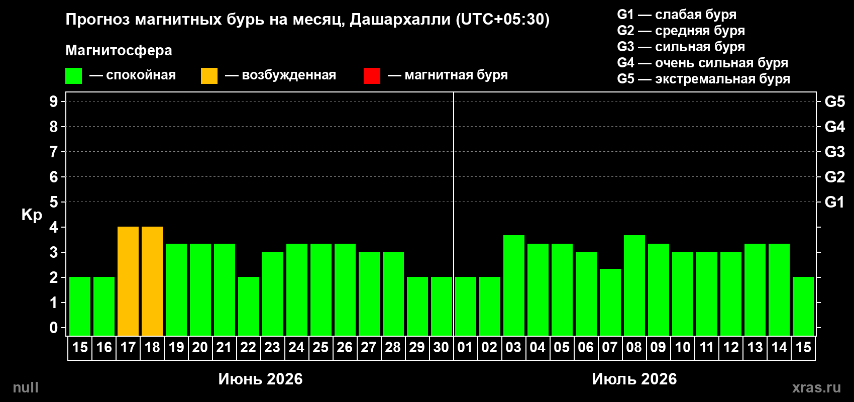 Прогноз максимального суточного геомагнитного индекса Kp на <b>1 месяц</b> (31 день) <b>с 15 июня по 15 июля 2026 г</b>