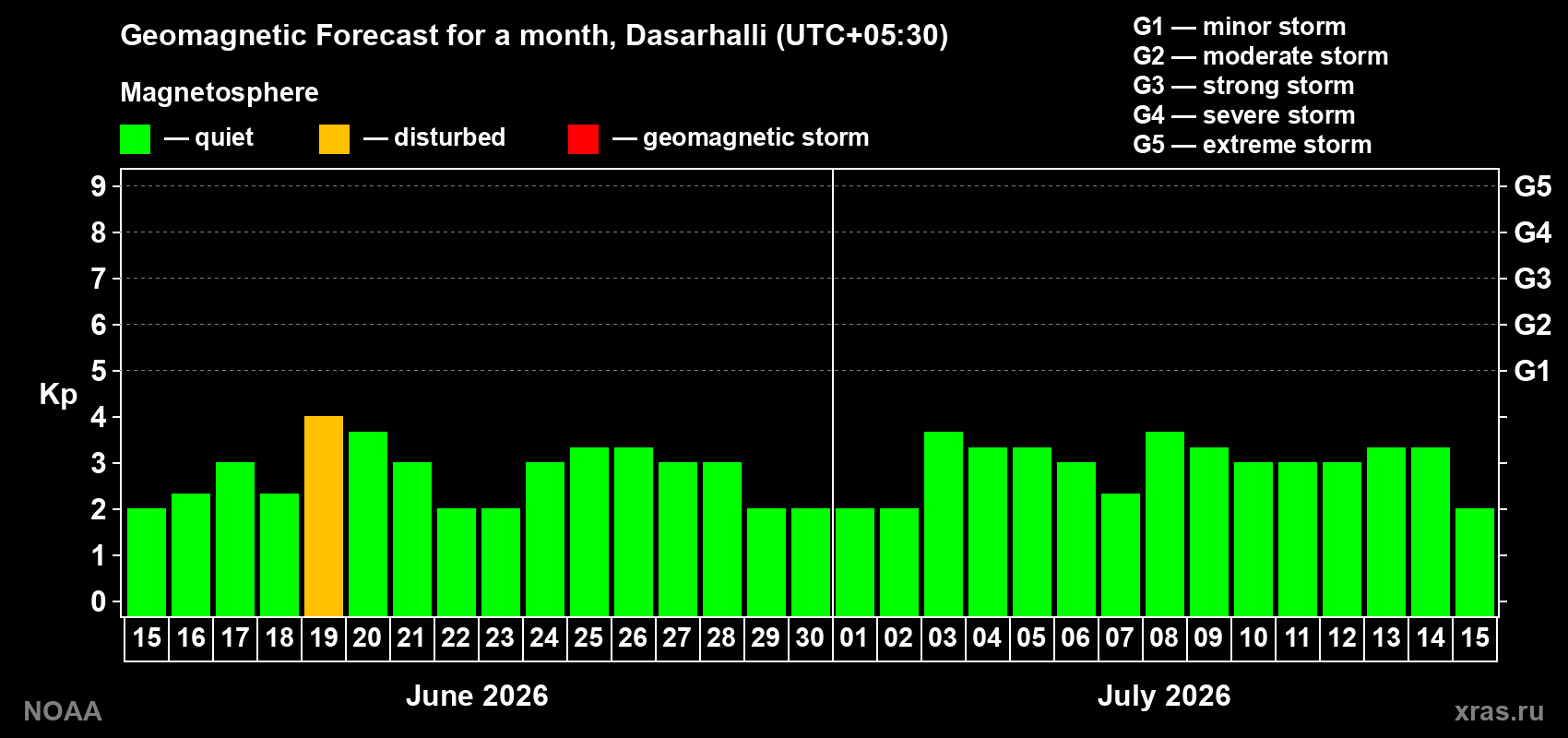 Forecast of the daily maximal value of geomagnetic index Kp for <b>1 month</b> (31 days) <b>from Jun 15, 2026 to Jul 15, 2026</b>