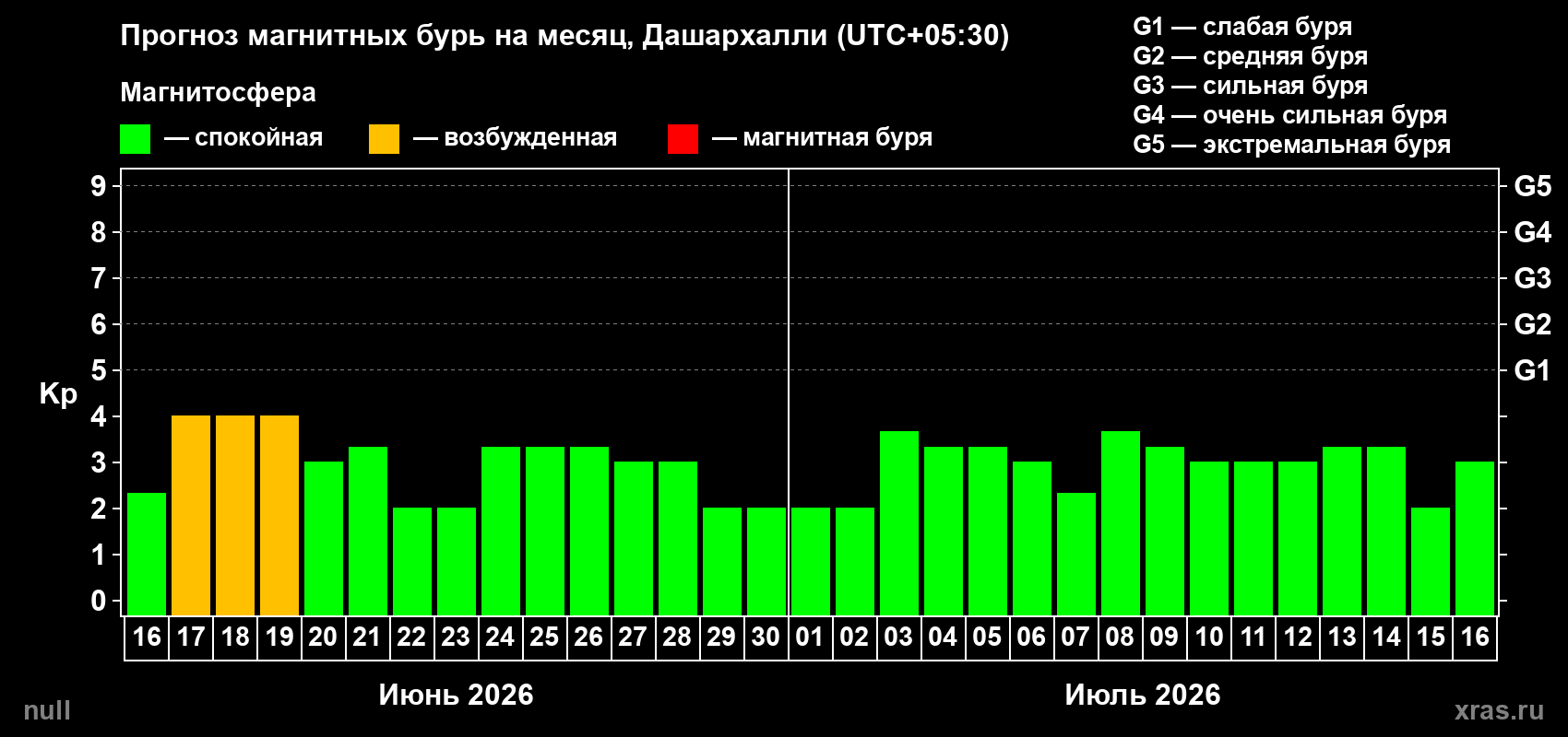 Прогноз максимального суточного геомагнитного индекса Kp на <b>1 месяц</b> (31 день) <b>с 16 июня по 16 июля 2026 г</b>