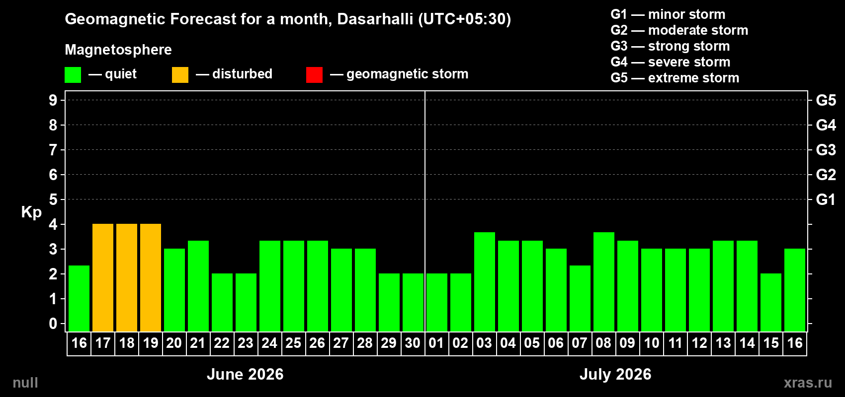 Forecast of the daily maximal value of geomagnetic index Kp for <b>1 month</b> (31 days) <b>from Jun 16, 2026 to Jul 16, 2026</b>