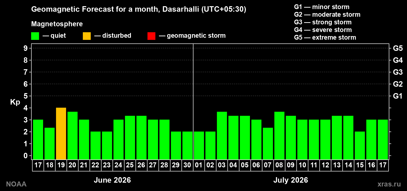 Forecast of the daily maximal value of geomagnetic index Kp for <b>1 month</b> (31 days) <b>from Jun 17, 2026 to Jul 17, 2026</b>