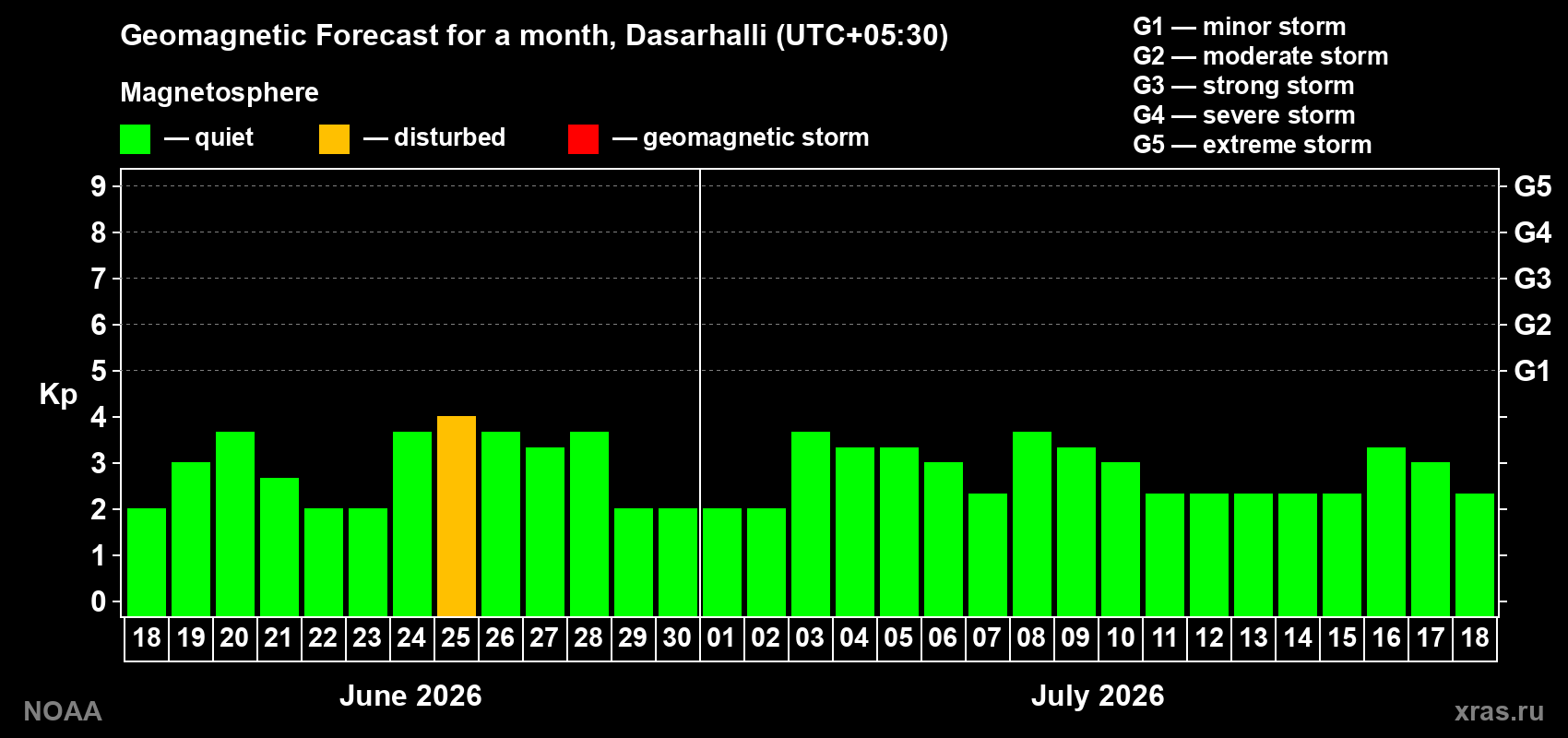Forecast of the daily maximal value of geomagnetic index Kp for <b>1 month</b> (31 days) <b>from Jun 18, 2026 to Jul 18, 2026</b>