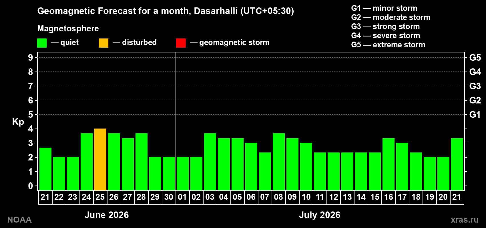 Forecast of the daily maximal value of geomagnetic index&nbsp;Kp for <b>1 month</b> (31 days) <b>from Jun 21, 2026 to Jul 21, 2026</b>