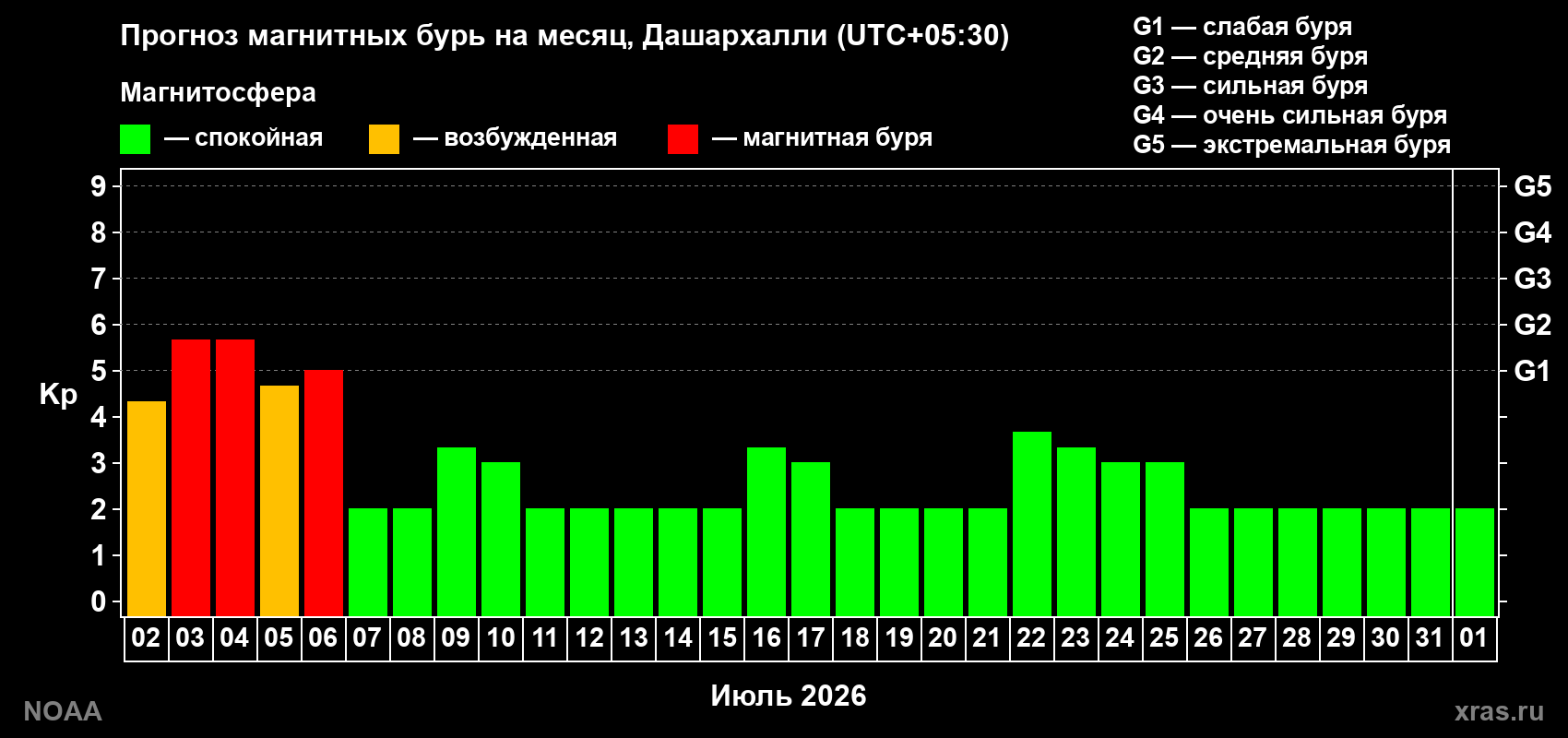 Прогноз максимального суточного геомагнитного индекса Kp на <b>1 месяц</b> (31 день) <b>с 02 июля по 01 августа 2026 г</b>
