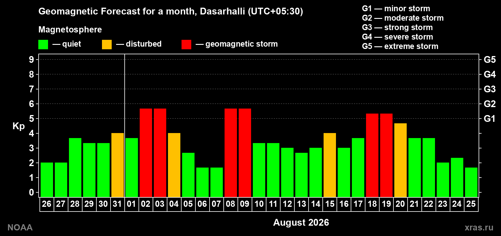 Geomagnetic index Kp forecast for the next month