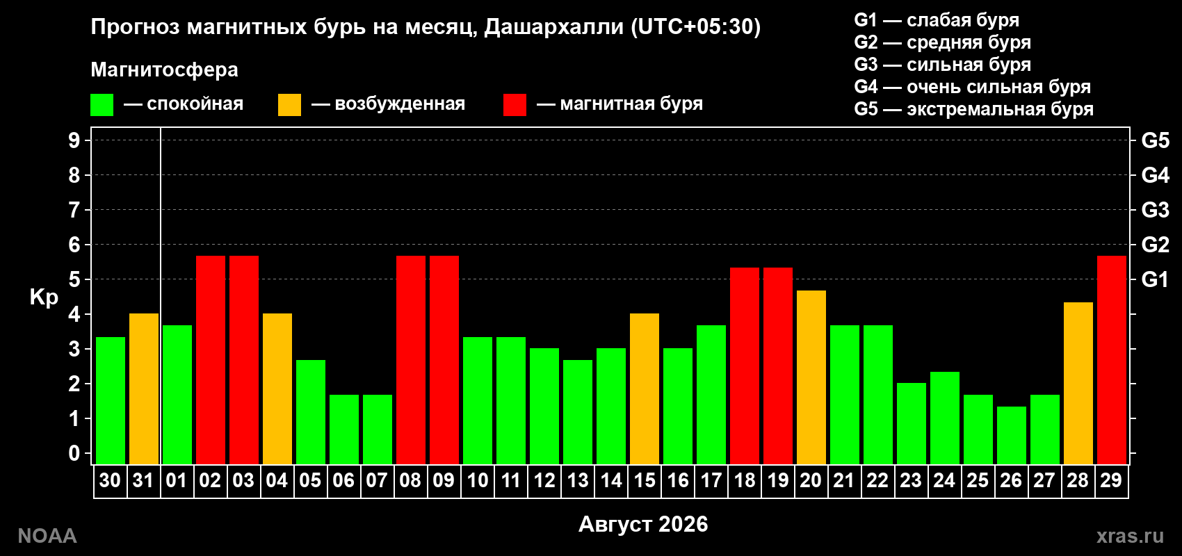 Прогноз геомагнитного индекса Kp на следующий месяц