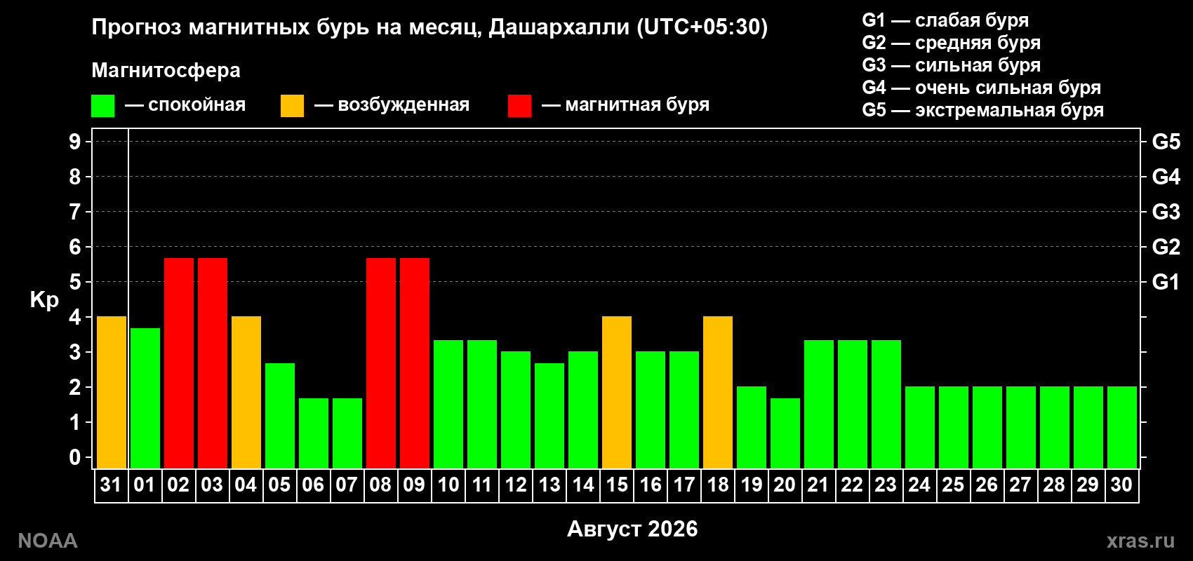 Прогноз геомагнитного индекса Kp на следующий месяц