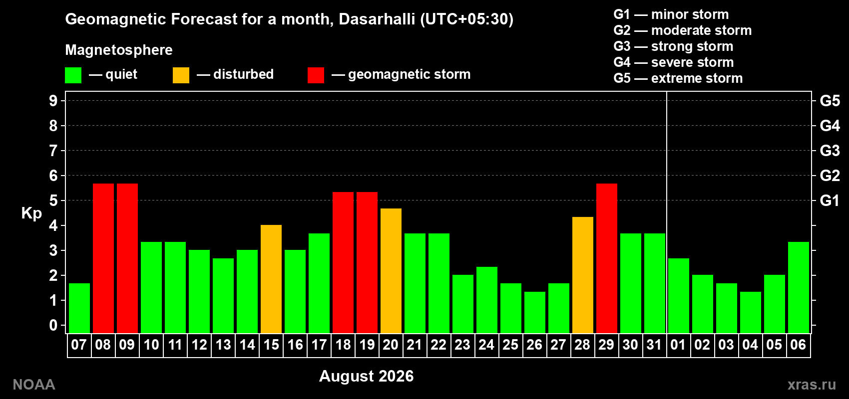 Geomagnetic index Kp forecast for the next month