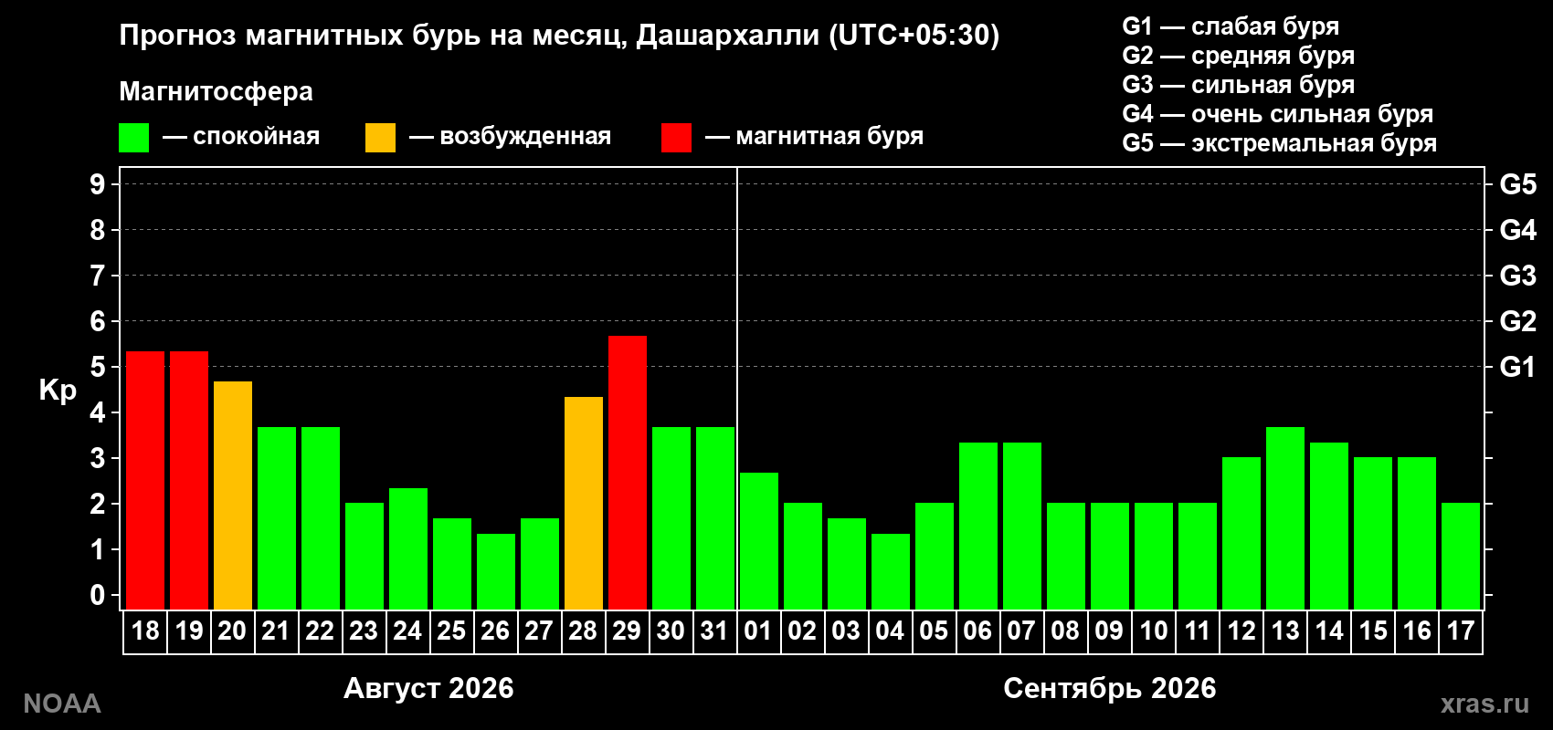 Прогноз геомагнитного индекса Kp на следующий месяц