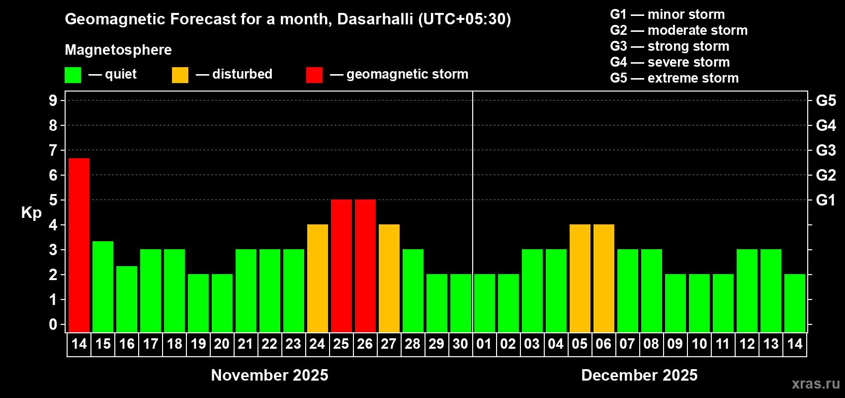 Forecast of the daily maximal value of geomagnetic index Kp for <b>1 month</b> (31 days) <b></b>