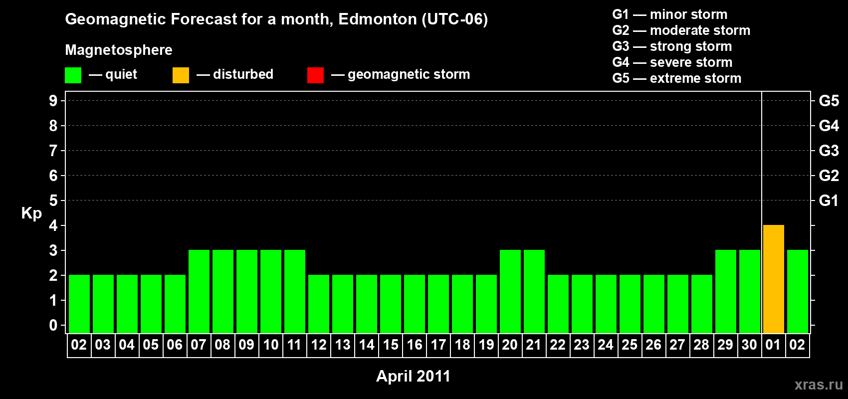 Forecast of the daily maximal value of geomagnetic index Kp for <b>1 month</b> (31 days) <b>from Apr 02, 2011 to May 02, 2011</b>