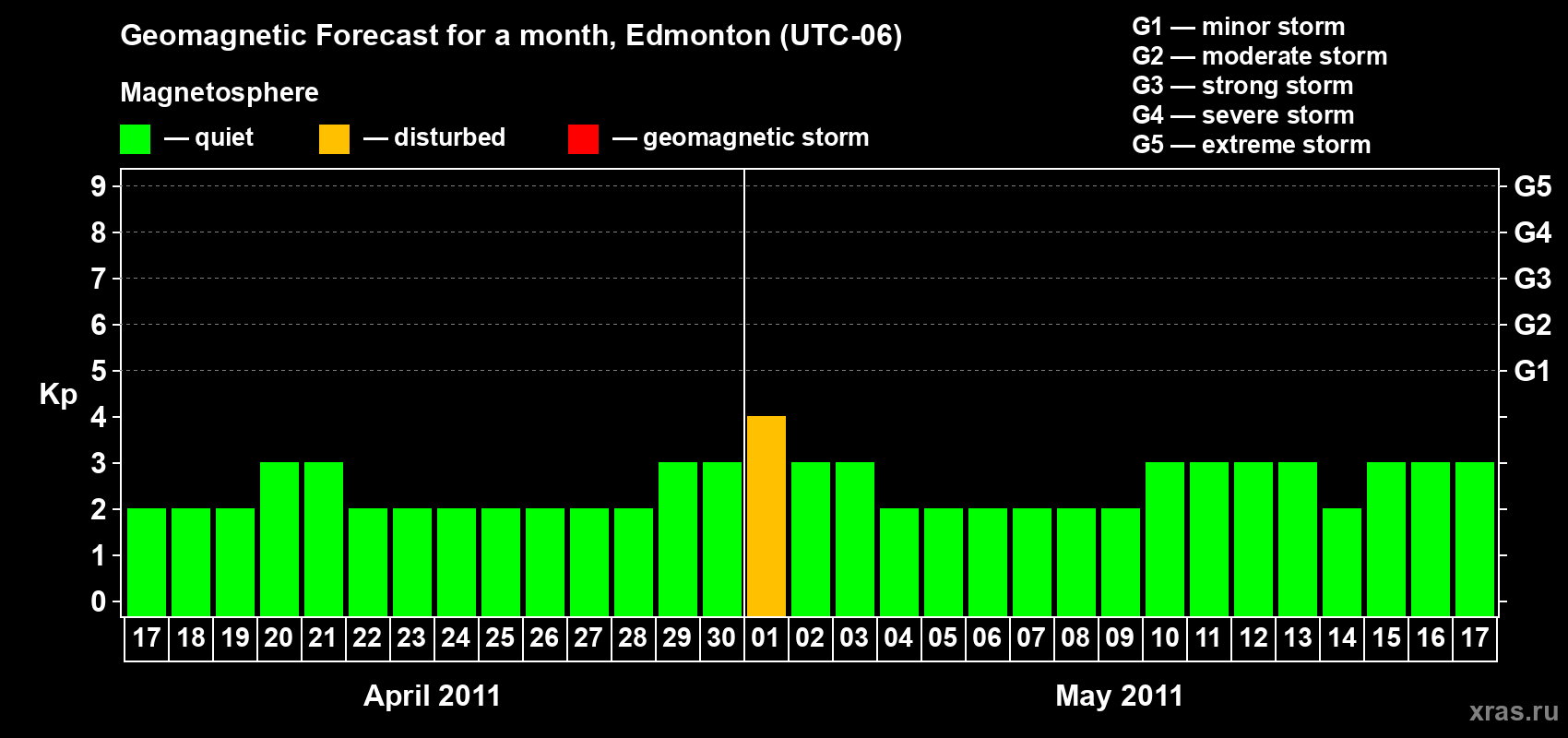 Forecast of the daily maximal value of geomagnetic index Kp for <b>1 month</b> (31 days) <b>from Apr 17, 2011 to May 17, 2011</b>
