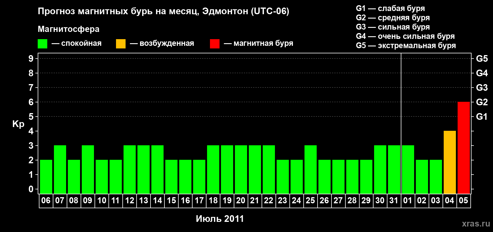 Прогноз максимального суточного геомагнитного индекса Kp на <b>1 месяц</b> (31 день) <b>с 06 июля по 05 августа 2011 г</b>