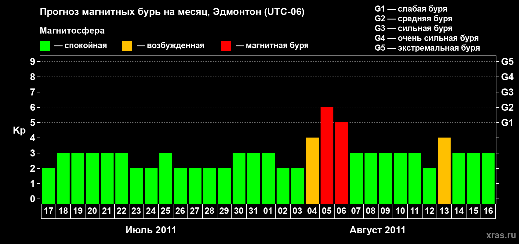 Прогноз максимального суточного геомагнитного индекса Kp на <b>1 месяц</b> (31 день) <b>с 17 июля по 16 августа 2011 г</b>