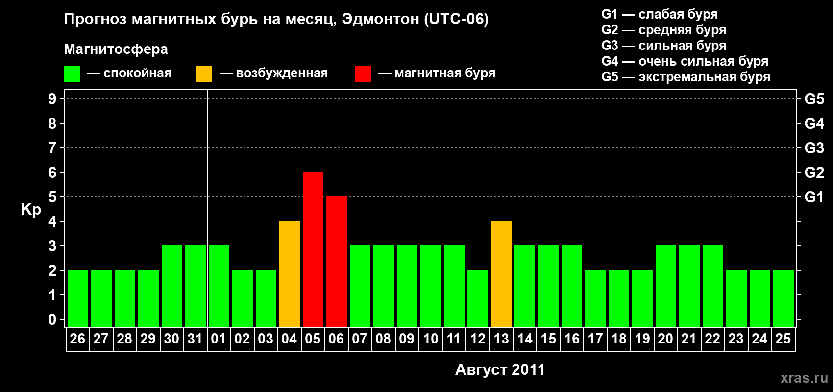 Прогноз максимального суточного геомагнитного индекса Kp на <b>1 месяц</b> (31 день) <b>с 26 июля по 25 августа 2011 г</b>