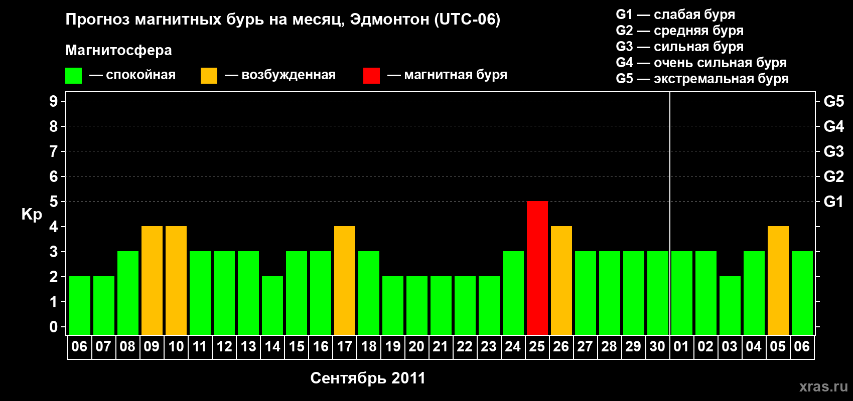 Прогноз максимального суточного геомагнитного индекса Kp на <b>1 месяц</b> (31 день) <b>с 06 сентября по 06 октября 2011 г</b>