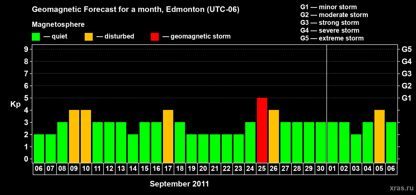 Forecast of the daily maximal value of geomagnetic index Kp for <b>1 month</b> (31 days) <b>from Sep 06, 2011 to Oct 06, 2011</b>