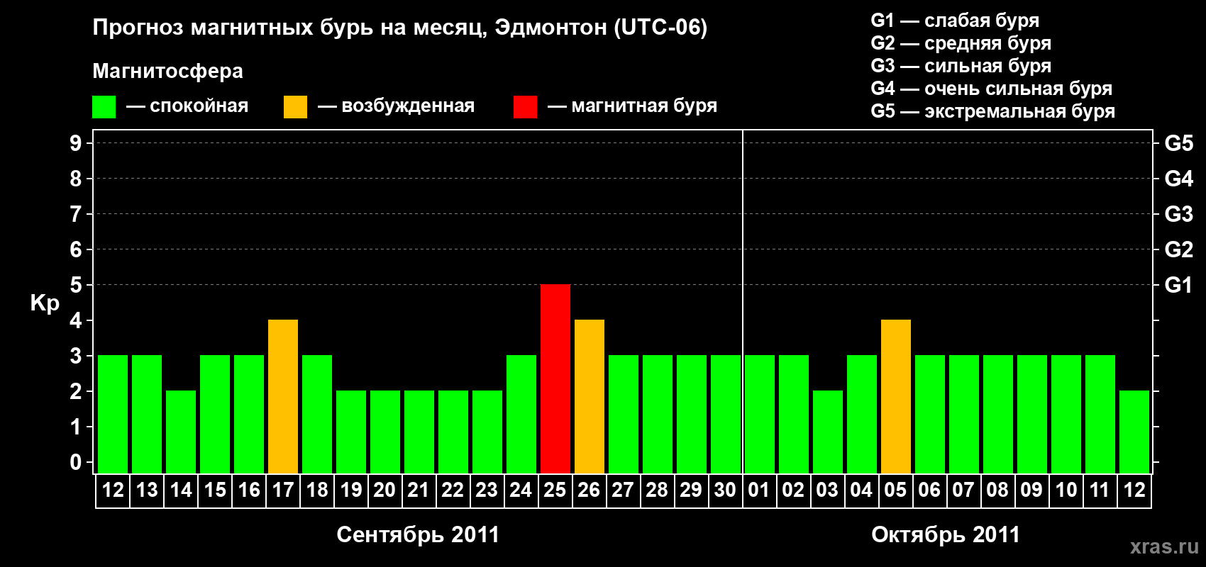 Прогноз максимального суточного геомагнитного индекса Kp на <b>1 месяц</b> (31 день) <b>с 12 сентября по 12 октября 2011 г</b>