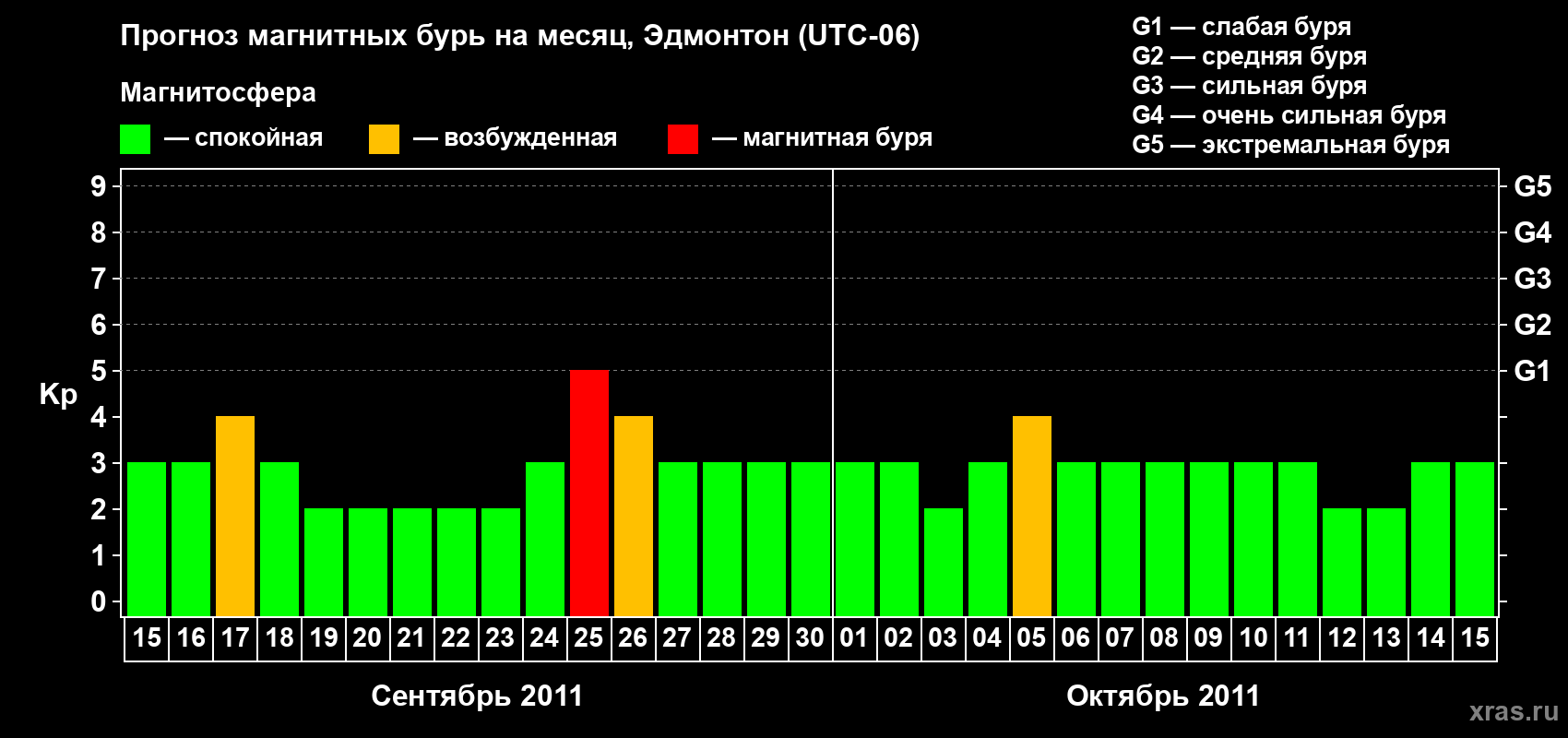 Прогноз максимального суточного геомагнитного индекса Kp на <b>1 месяц</b> (31 день) <b>с 15 сентября по 15 октября 2011 г</b>