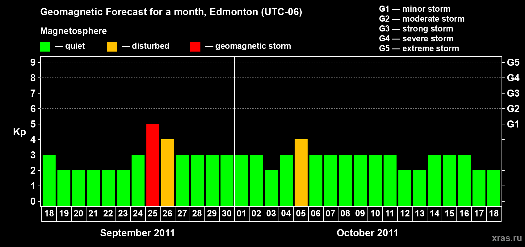 Forecast of the daily maximal value of geomagnetic index Kp for <b>1 month</b> (31 days) <b>from Sep 18, 2011 to Oct 18, 2011</b>