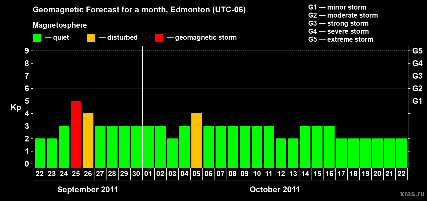 Forecast of the daily maximal value of geomagnetic index Kp for <b>1 month</b> (31 days) <b>from Sep 22, 2011 to Oct 22, 2011</b>