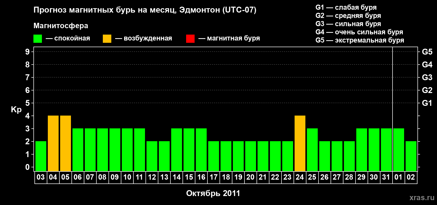 Прогноз максимального суточного геомагнитного индекса Kp на <b>1 месяц</b> (31 день) <b>с 03 октября по 02 ноября 2011 г</b>