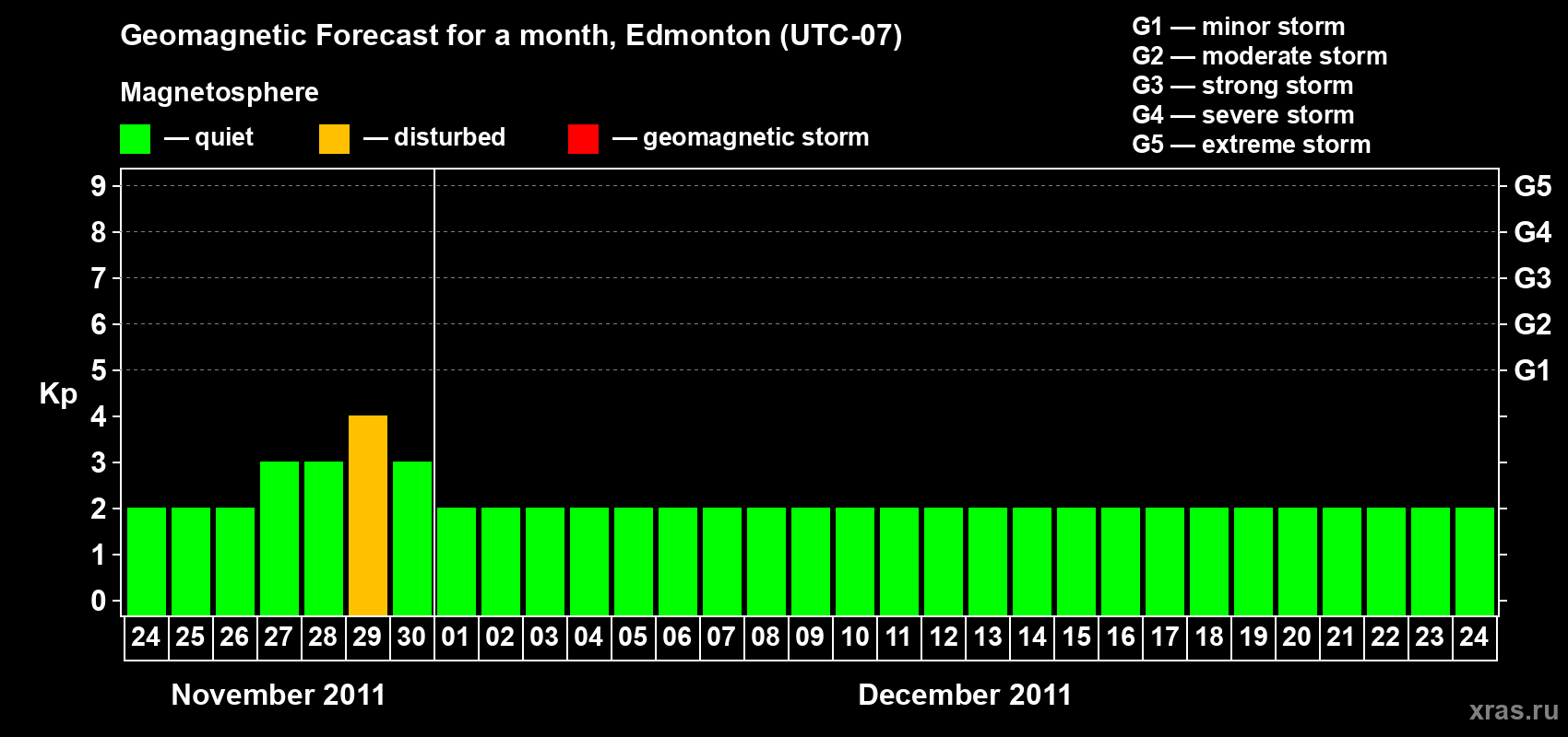 Forecast of the daily maximal value of geomagnetic index Kp for <b>1 month</b> (31 days) <b>from Nov 24, 2011 to Dec 24, 2011</b>