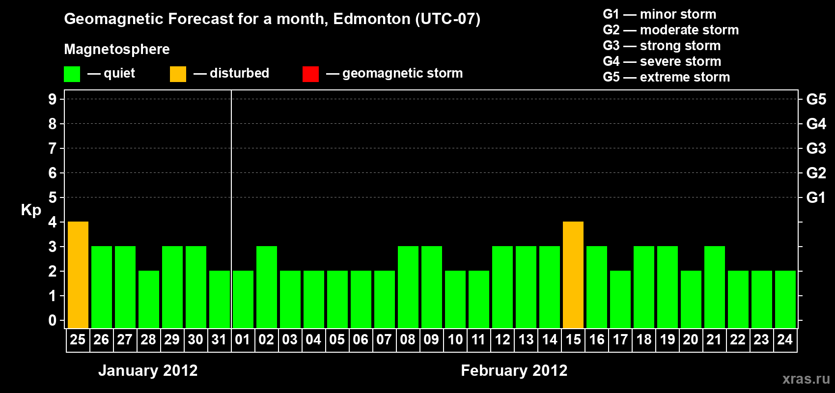 Forecast of the daily maximal value of geomagnetic index Kp for <b>1 month</b> (31 days) <b>from Jan 25, 2012 to Feb 24, 2012</b>