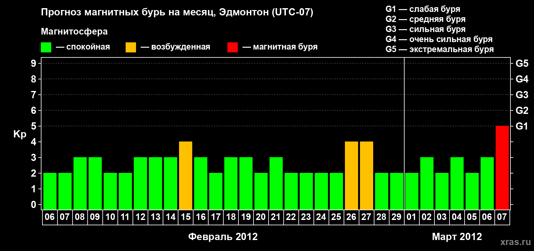 Прогноз максимального суточного геомагнитного индекса Kp на <b>1 месяц</b> (31 день) <b>с 06 февраля по 07 марта 2012 г</b>