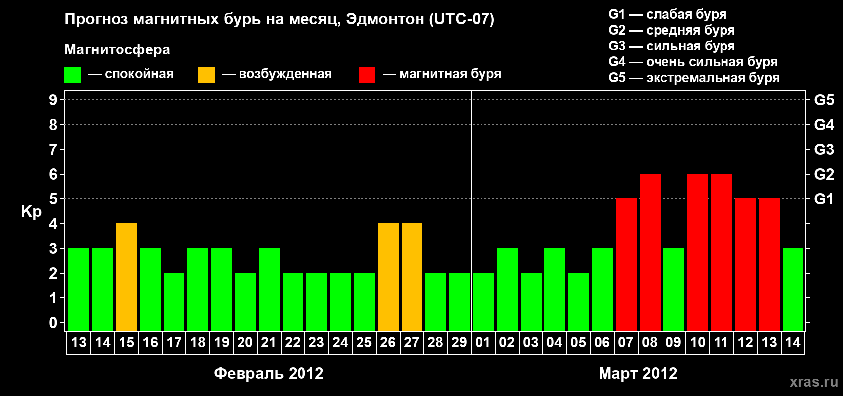 Прогноз максимального суточного геомагнитного индекса Kp на <b>1 месяц</b> (31 день) <b>с 13 февраля по 14 марта 2012 г</b>