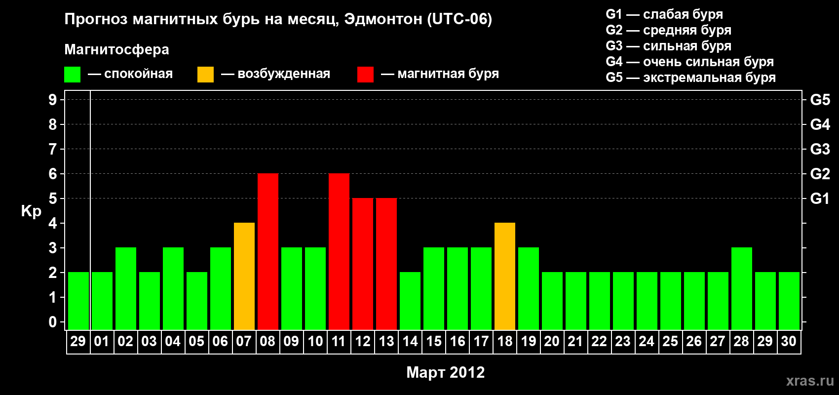 Прогноз максимального суточного геомагнитного индекса Kp на <b>1 месяц</b> (31 день) <b>с 29 февраля по 30 марта 2012 г</b>