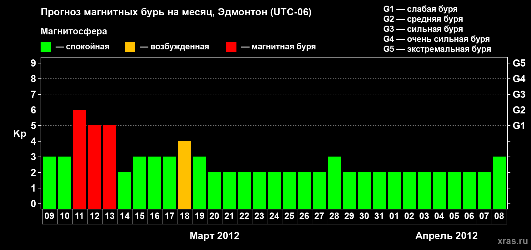 Прогноз максимального суточного геомагнитного индекса Kp на <b>1 месяц</b> (31 день) <b>с 09 марта по 08 апреля 2012 г</b>